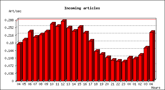 Incoming articles