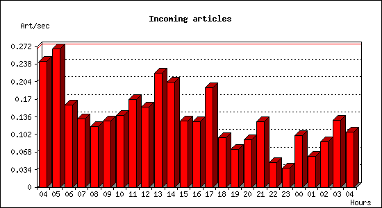 Incoming articles