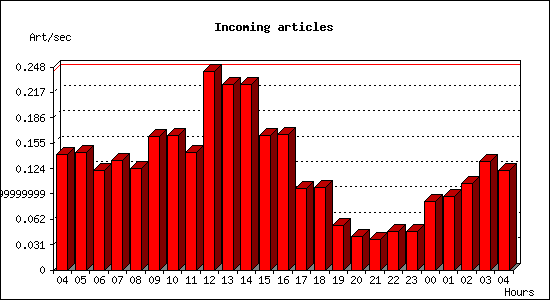 Incoming articles