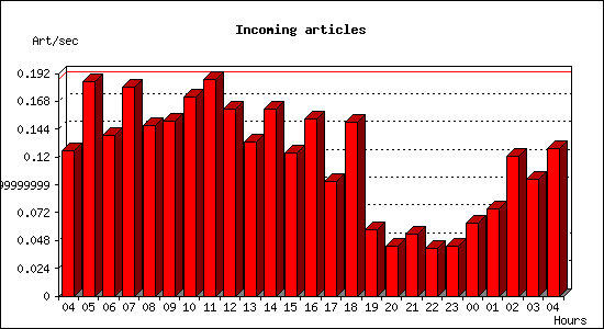 Incoming articles