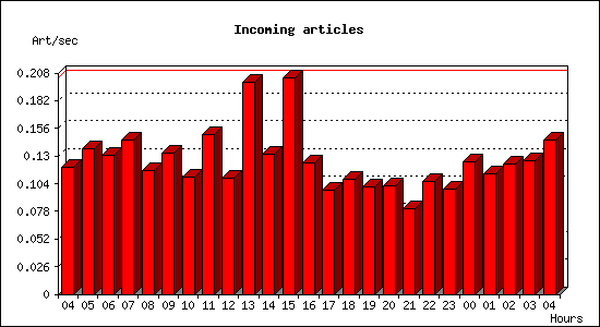 Incoming articles