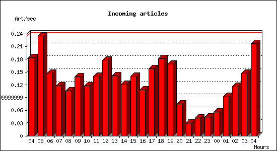 Incoming articles