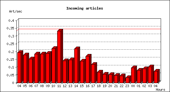 Incoming articles