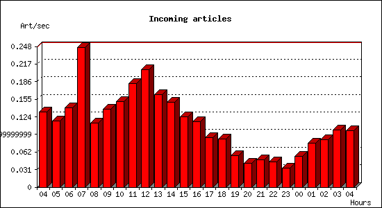 Incoming articles