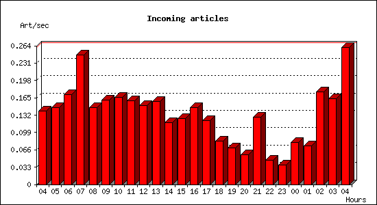 Incoming articles