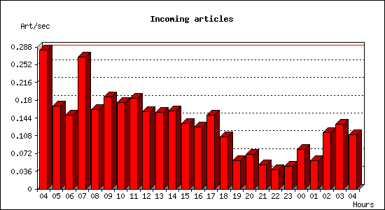 Incoming articles