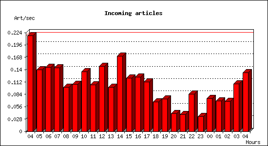 Incoming articles