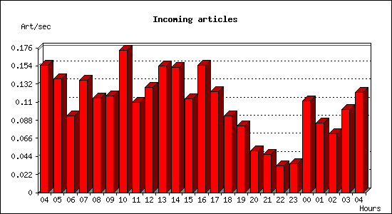 Incoming articles