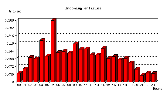 Incoming articles