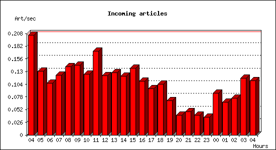 Incoming articles