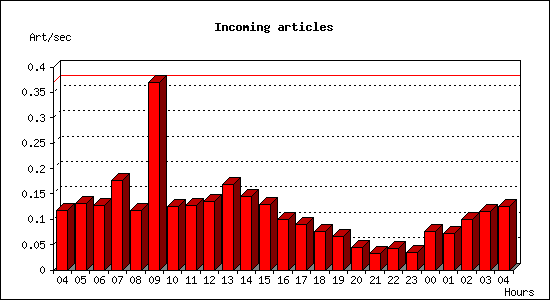 Incoming articles