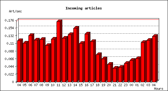 Incoming articles