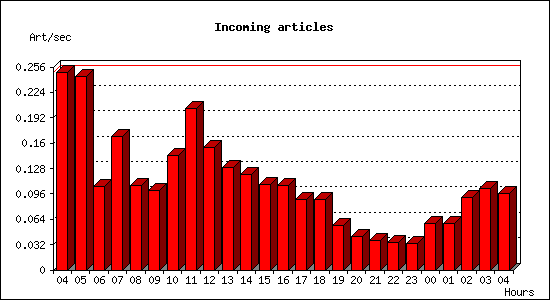 Incoming articles