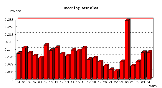 Incoming articles