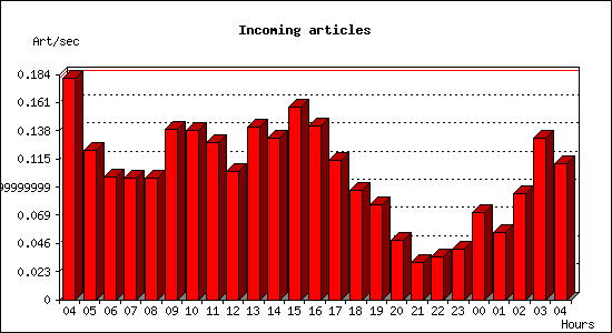 Incoming articles