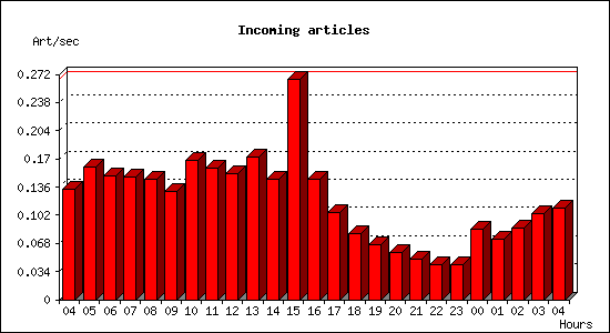 Incoming articles