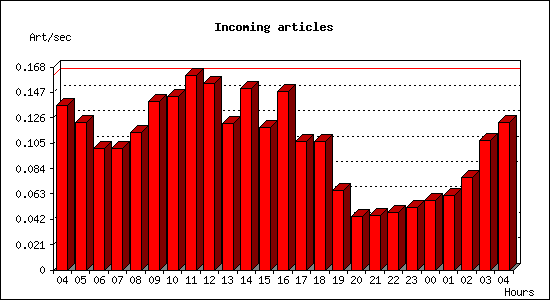 Incoming articles