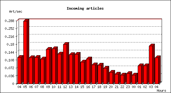 Incoming articles