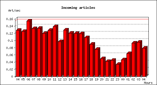 Incoming articles