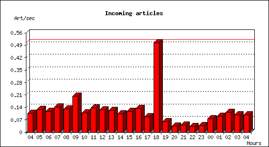 Incoming articles