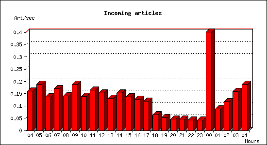Incoming articles