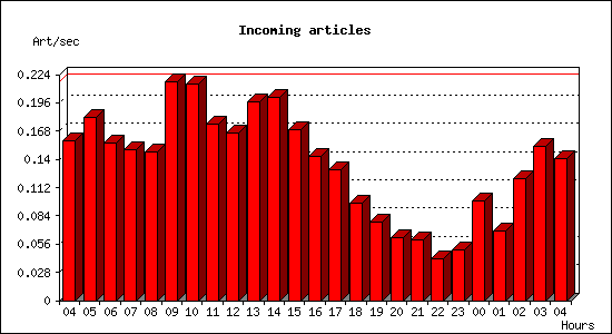 Incoming articles