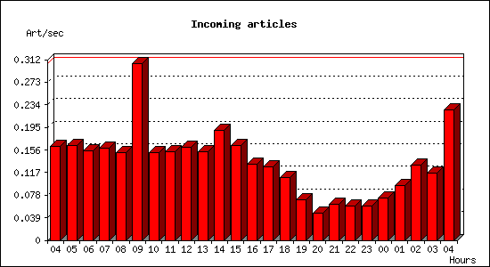 Incoming articles