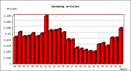 Incoming articles