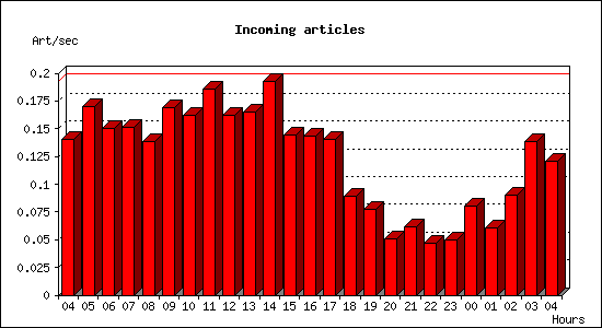 Incoming articles