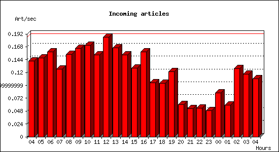 Incoming articles