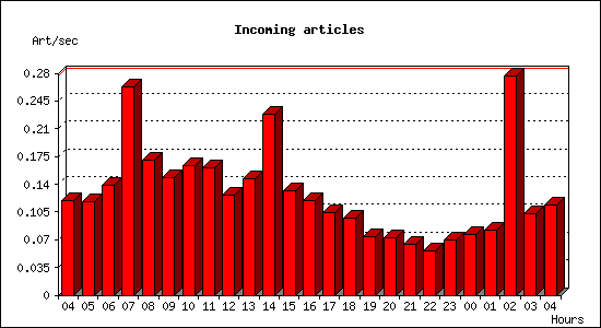 Incoming articles