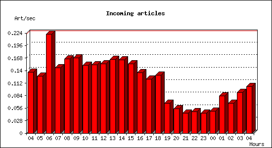 Incoming articles