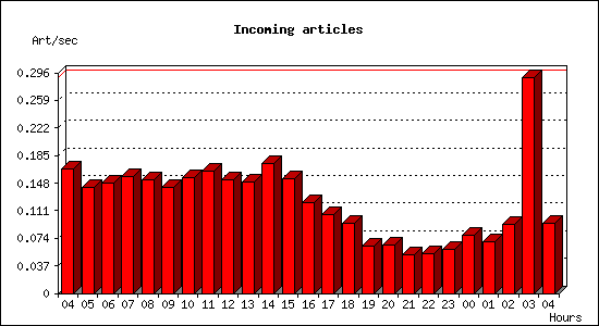 Incoming articles