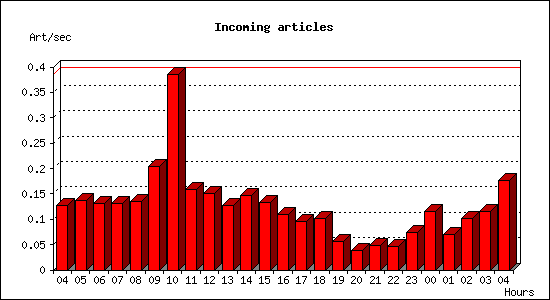 Incoming articles