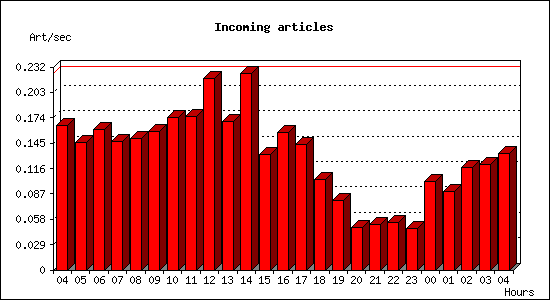 Incoming articles