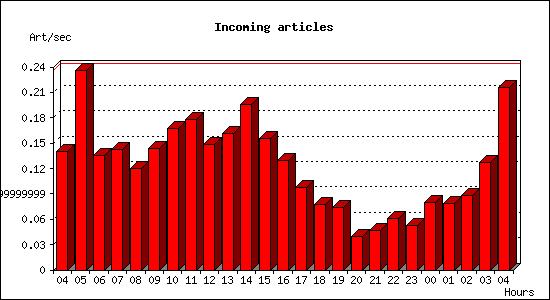 Incoming articles