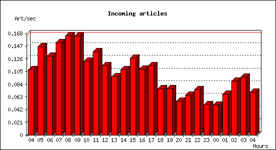 Incoming articles