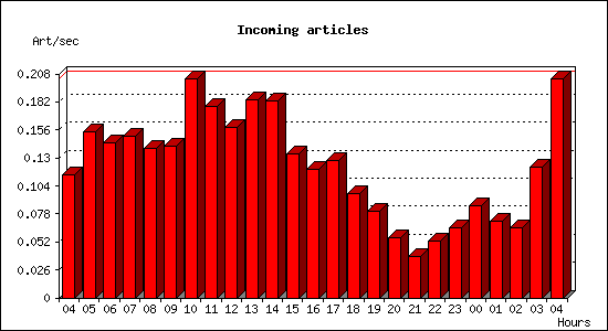 Incoming articles