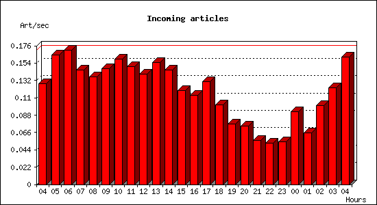 Incoming articles