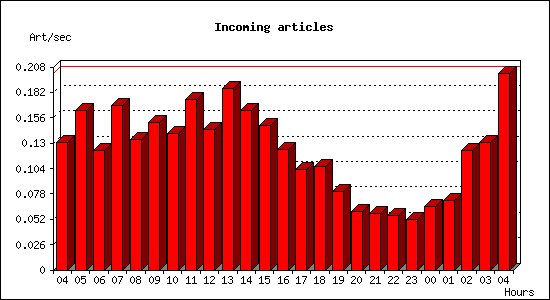 Incoming articles