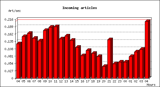 Incoming articles