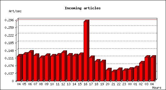 Incoming articles