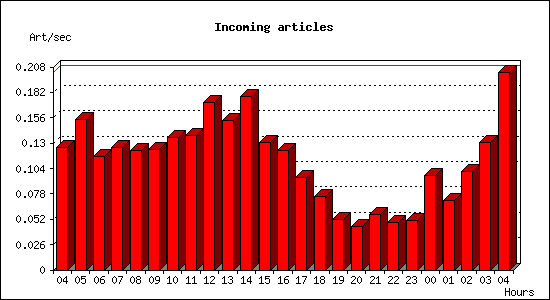 Incoming articles