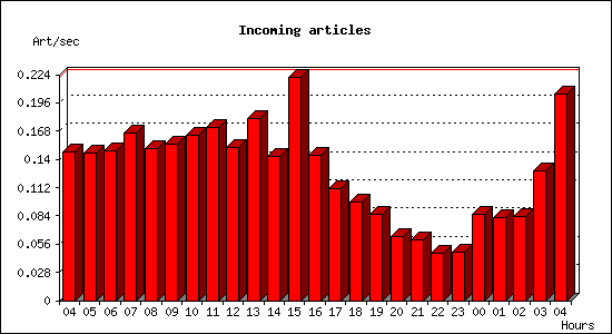 Incoming articles