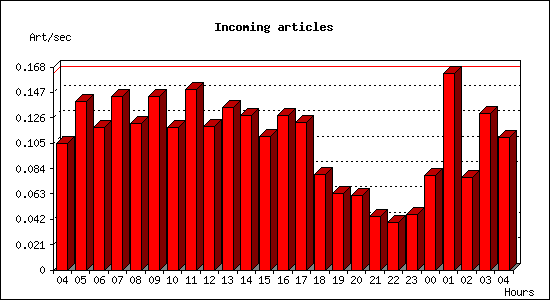 Incoming articles