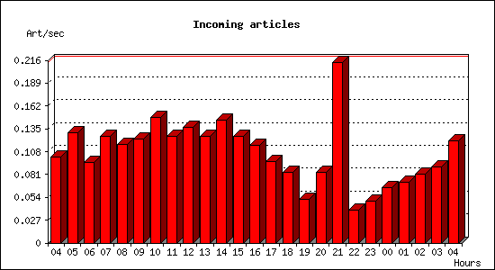 Incoming articles