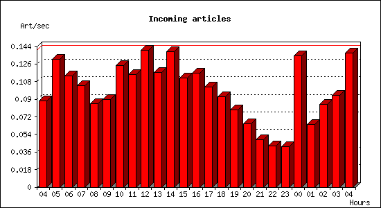 Incoming articles