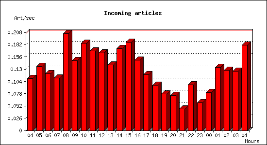 Incoming articles