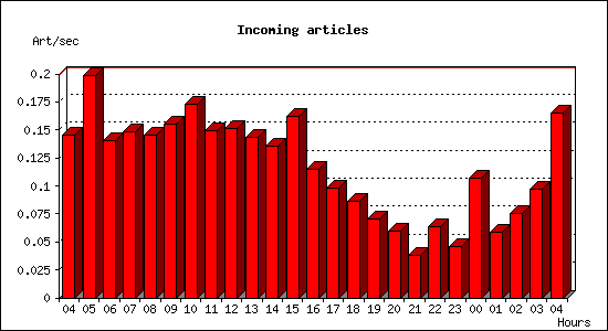 Incoming articles