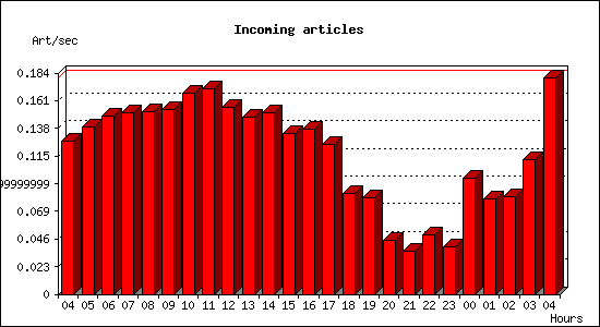 Incoming articles